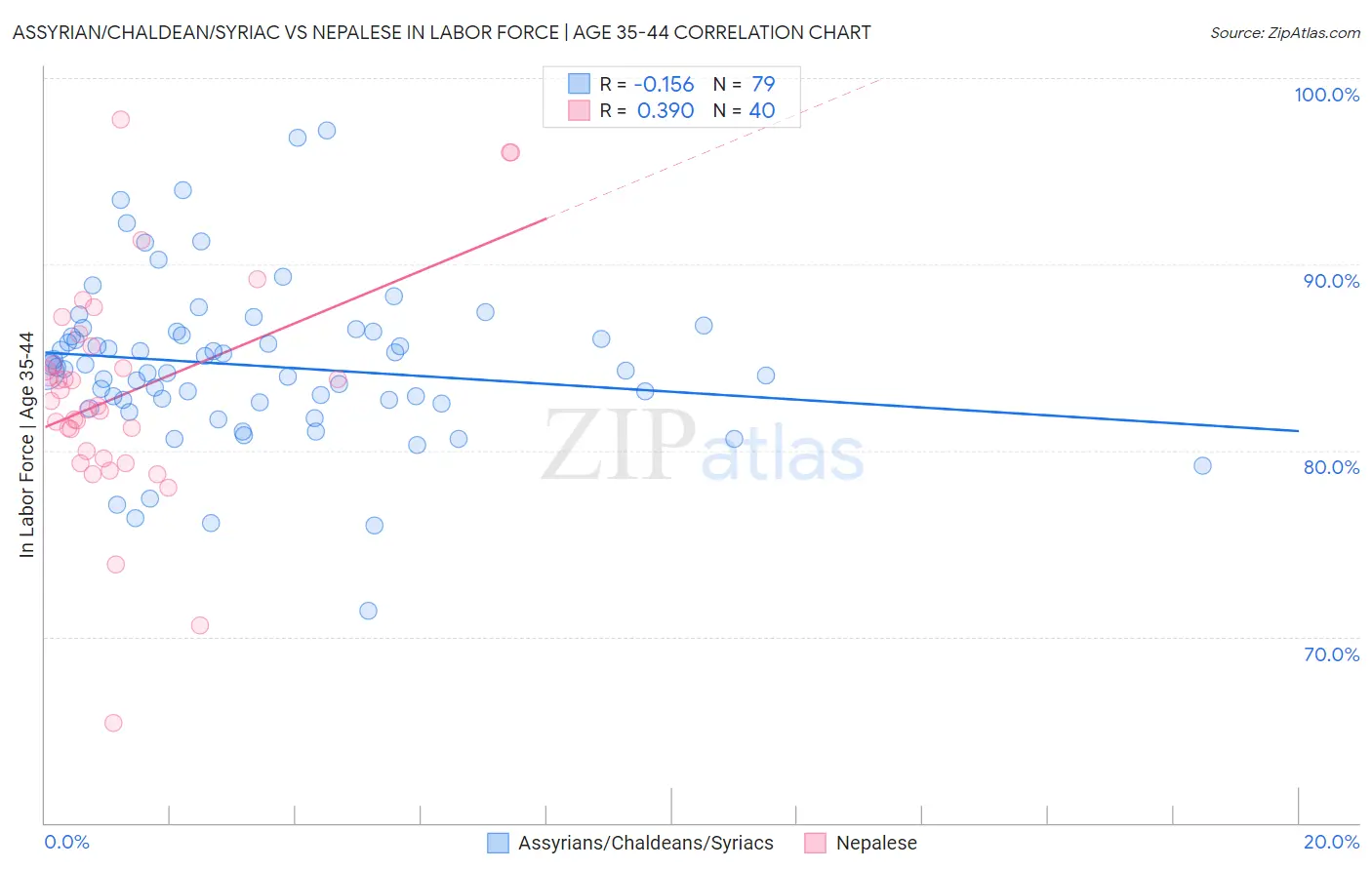 Assyrian/Chaldean/Syriac vs Nepalese In Labor Force | Age 35-44