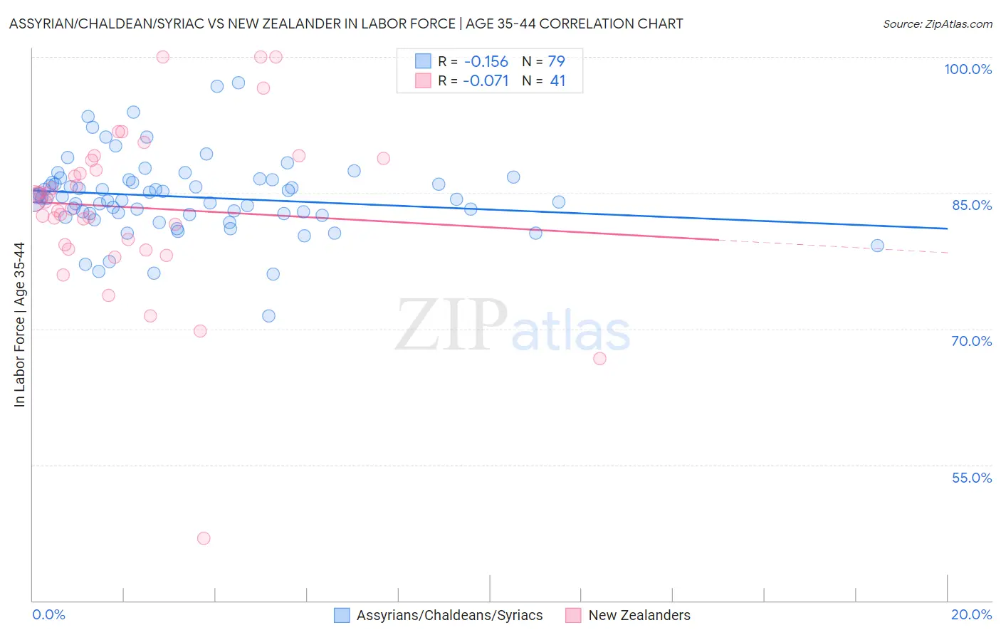 Assyrian/Chaldean/Syriac vs New Zealander In Labor Force | Age 35-44