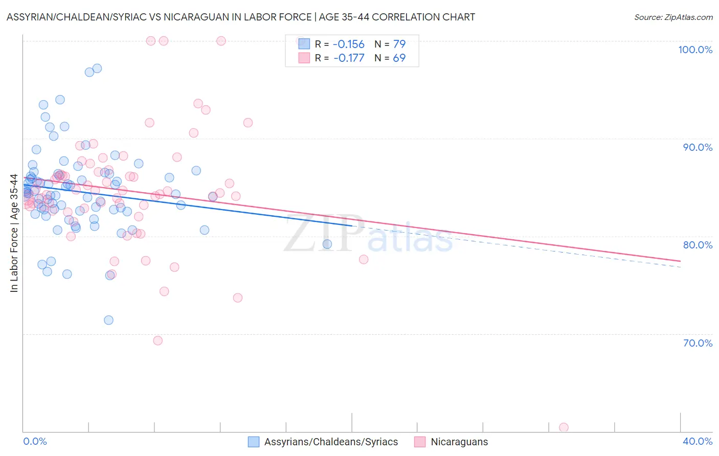 Assyrian/Chaldean/Syriac vs Nicaraguan In Labor Force | Age 35-44