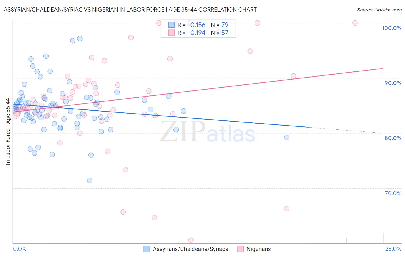 Assyrian/Chaldean/Syriac vs Nigerian In Labor Force | Age 35-44