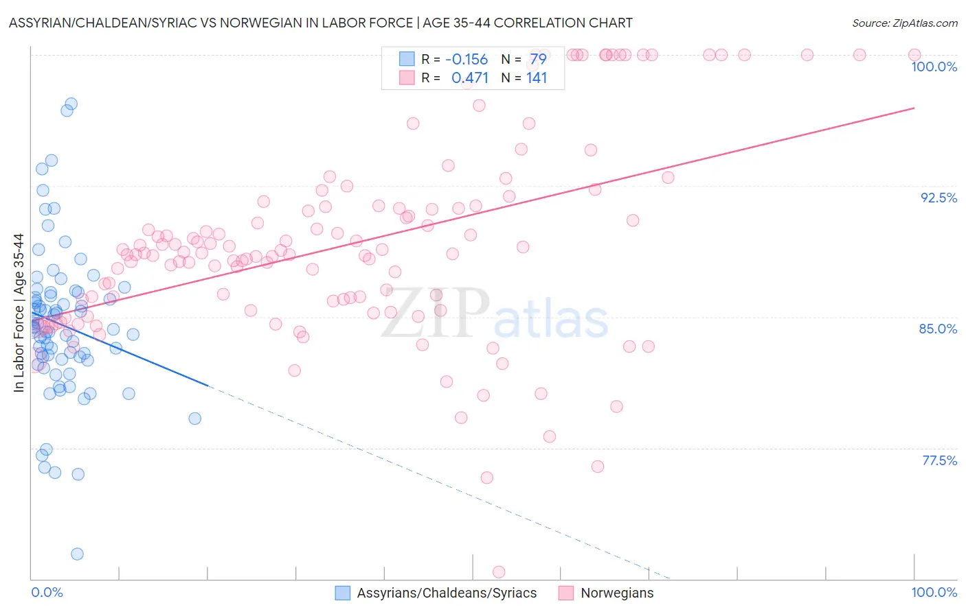 Assyrian/Chaldean/Syriac vs Norwegian In Labor Force | Age 35-44