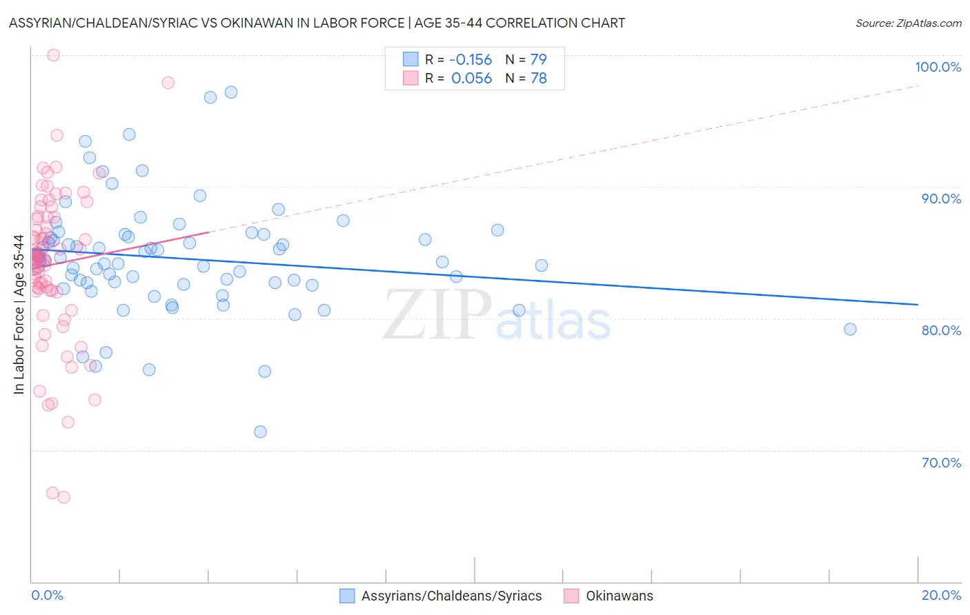 Assyrian/Chaldean/Syriac vs Okinawan In Labor Force | Age 35-44