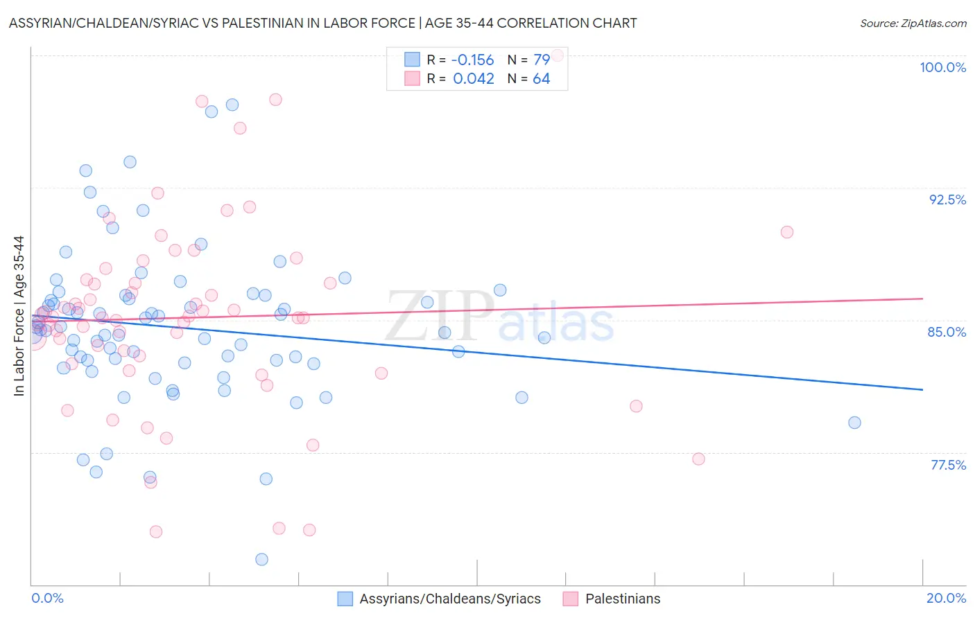 Assyrian/Chaldean/Syriac vs Palestinian In Labor Force | Age 35-44