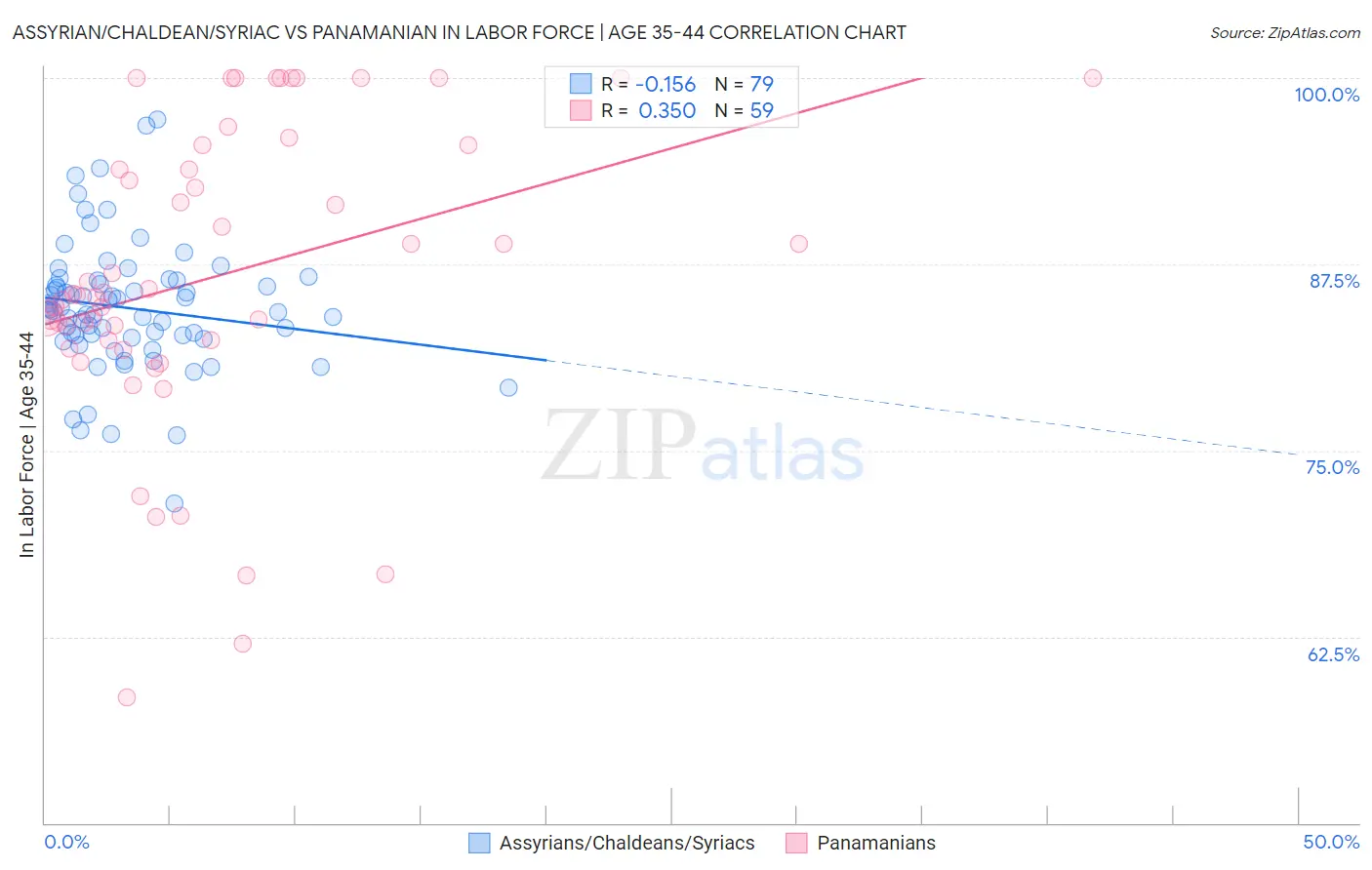 Assyrian/Chaldean/Syriac vs Panamanian In Labor Force | Age 35-44