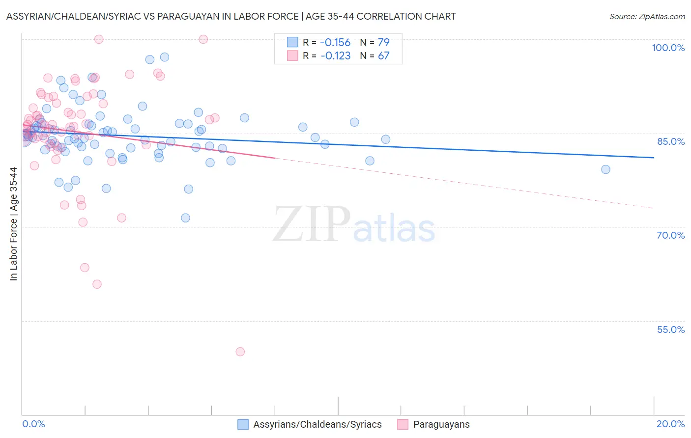 Assyrian/Chaldean/Syriac vs Paraguayan In Labor Force | Age 35-44