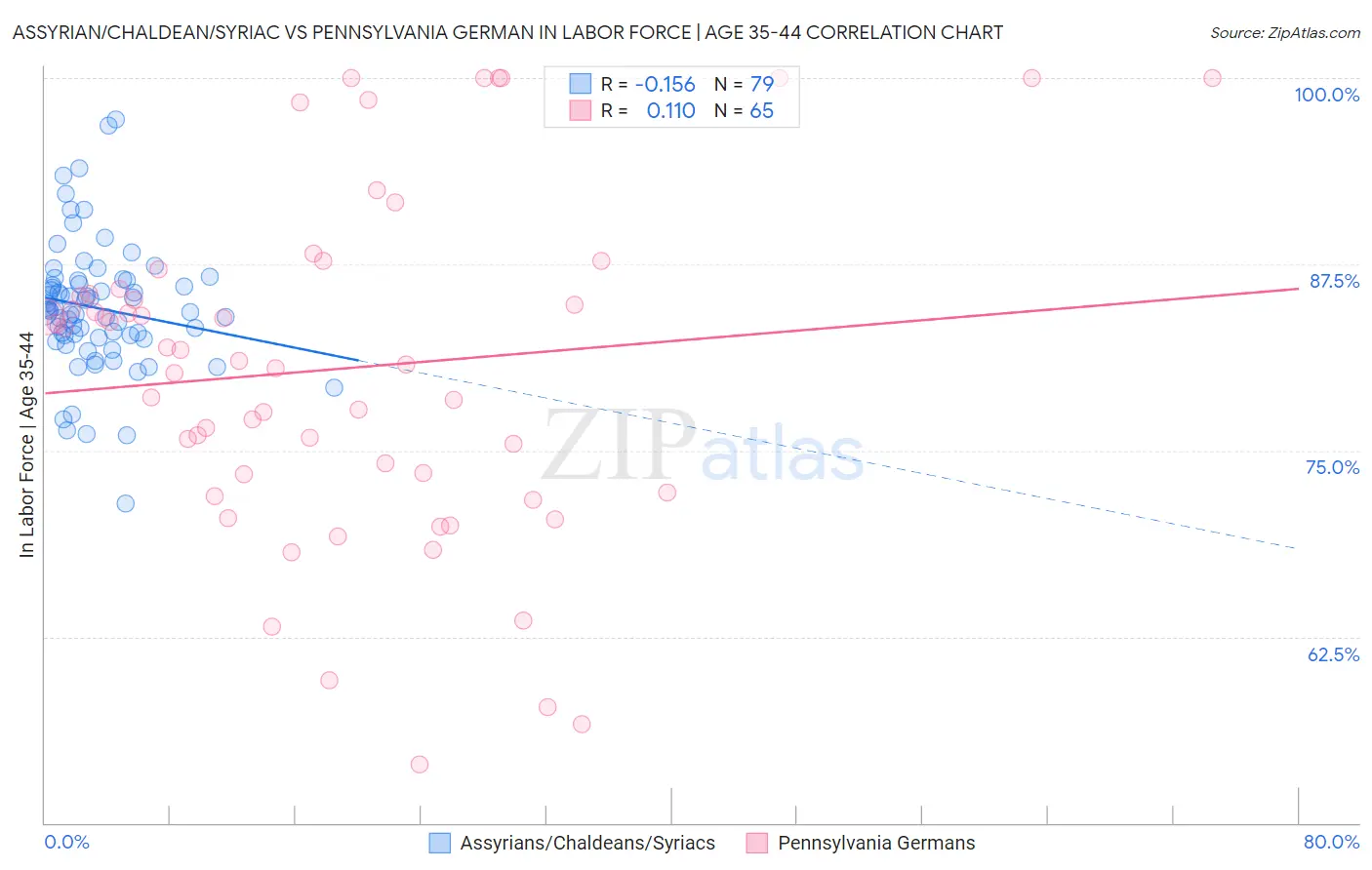 Assyrian/Chaldean/Syriac vs Pennsylvania German In Labor Force | Age 35-44