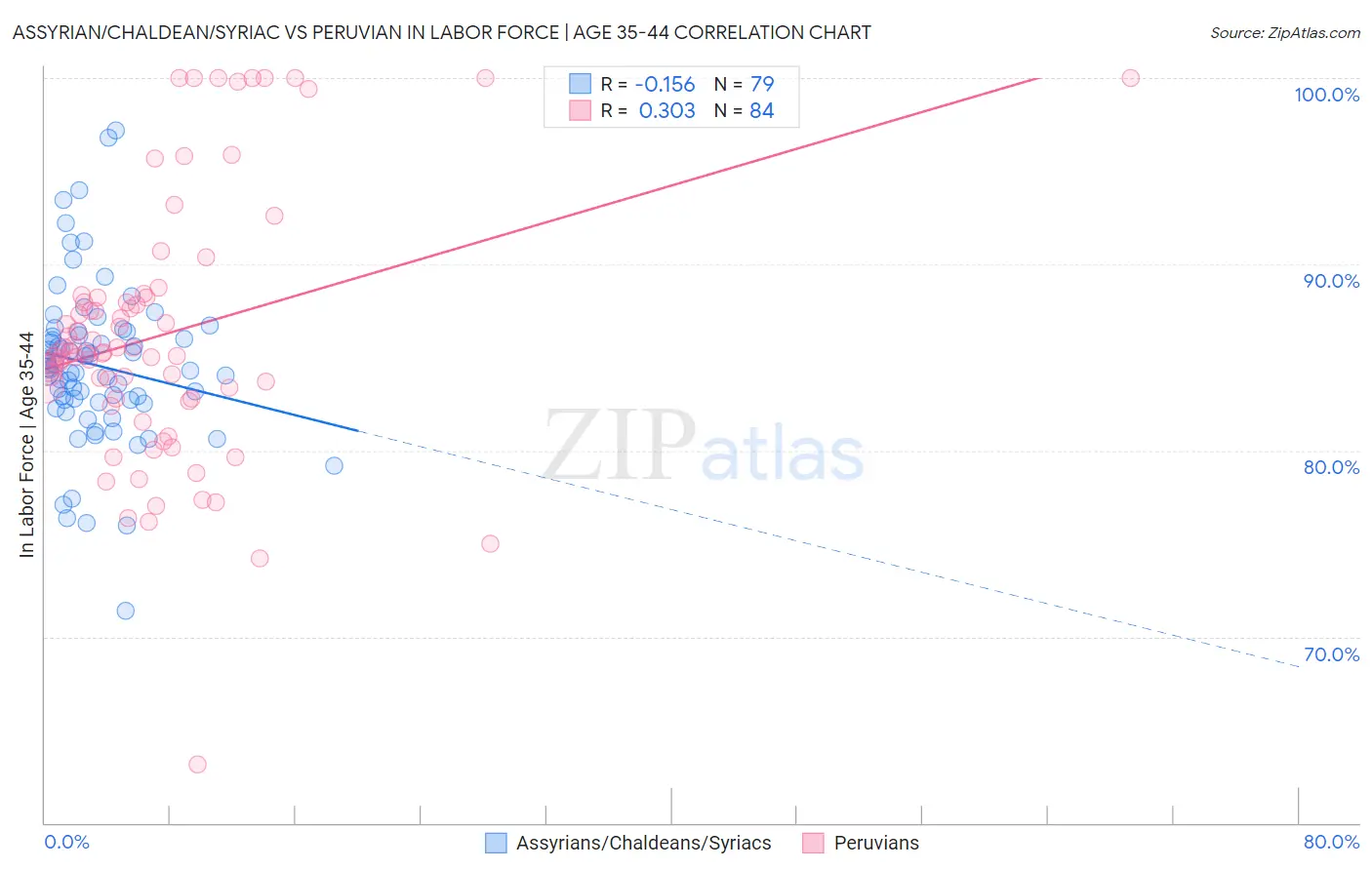 Assyrian/Chaldean/Syriac vs Peruvian In Labor Force | Age 35-44