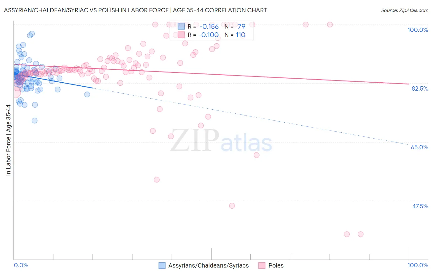 Assyrian/Chaldean/Syriac vs Polish In Labor Force | Age 35-44