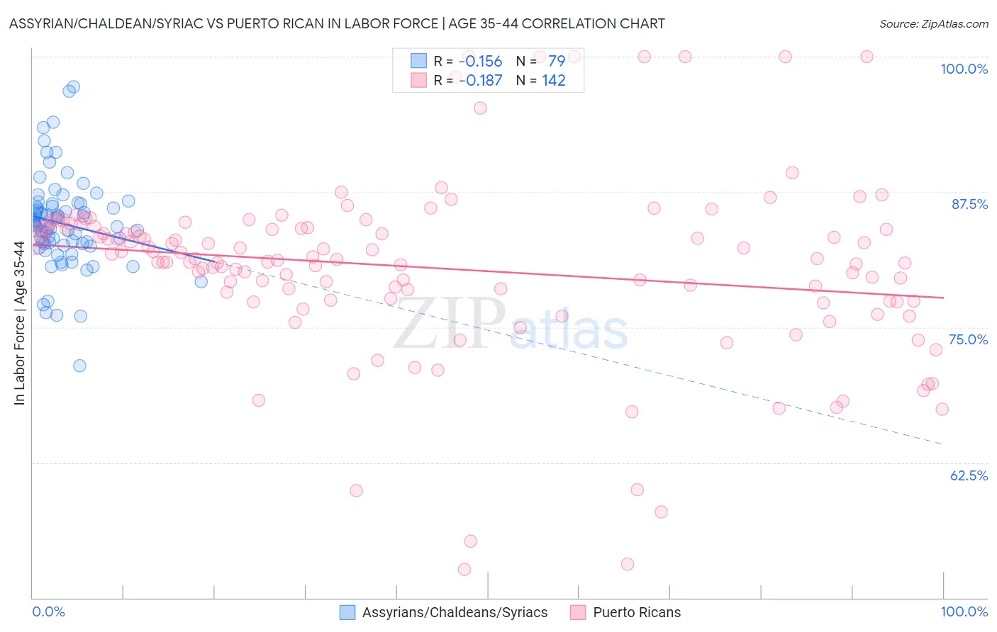 Assyrian/Chaldean/Syriac vs Puerto Rican In Labor Force | Age 35-44