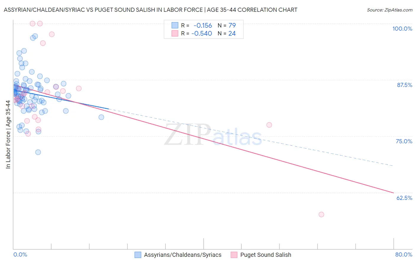 Assyrian/Chaldean/Syriac vs Puget Sound Salish In Labor Force | Age 35-44