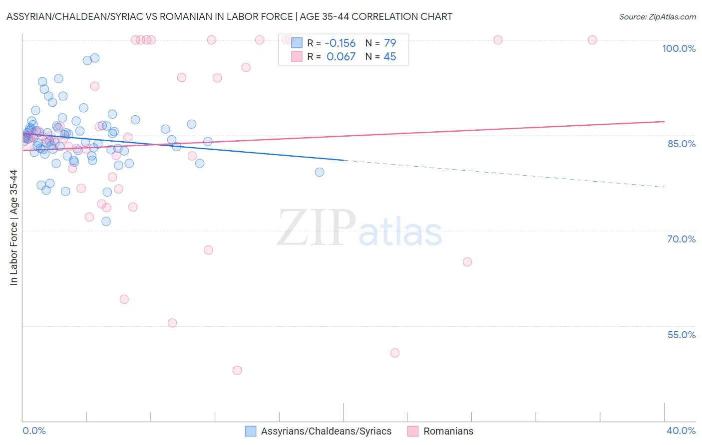 Assyrian/Chaldean/Syriac vs Romanian In Labor Force | Age 35-44