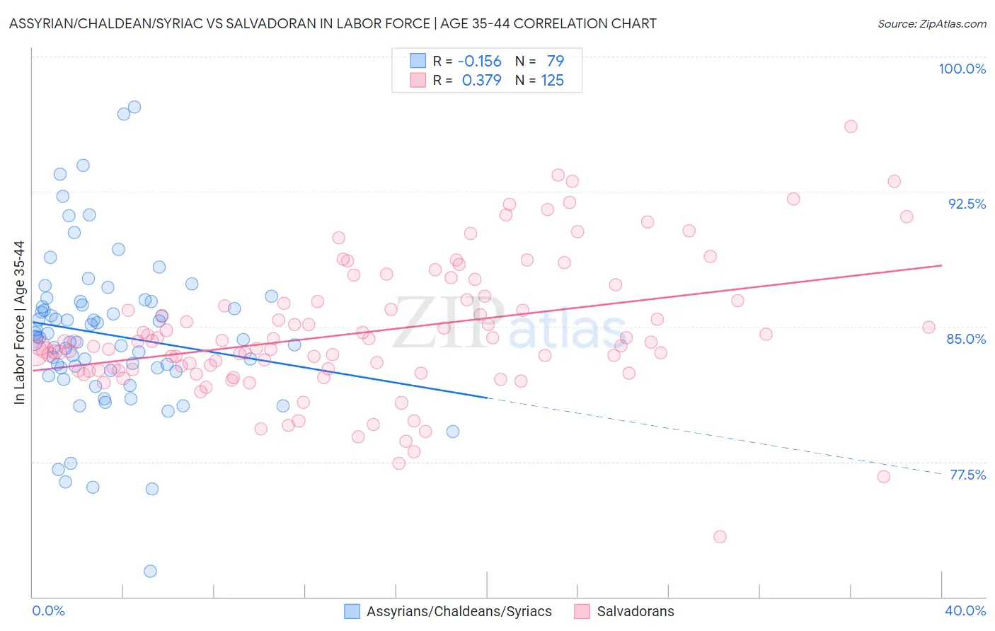 Assyrian/Chaldean/Syriac vs Salvadoran In Labor Force | Age 35-44