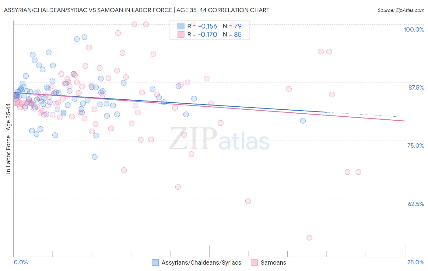 Assyrian/Chaldean/Syriac vs Samoan In Labor Force | Age 35-44