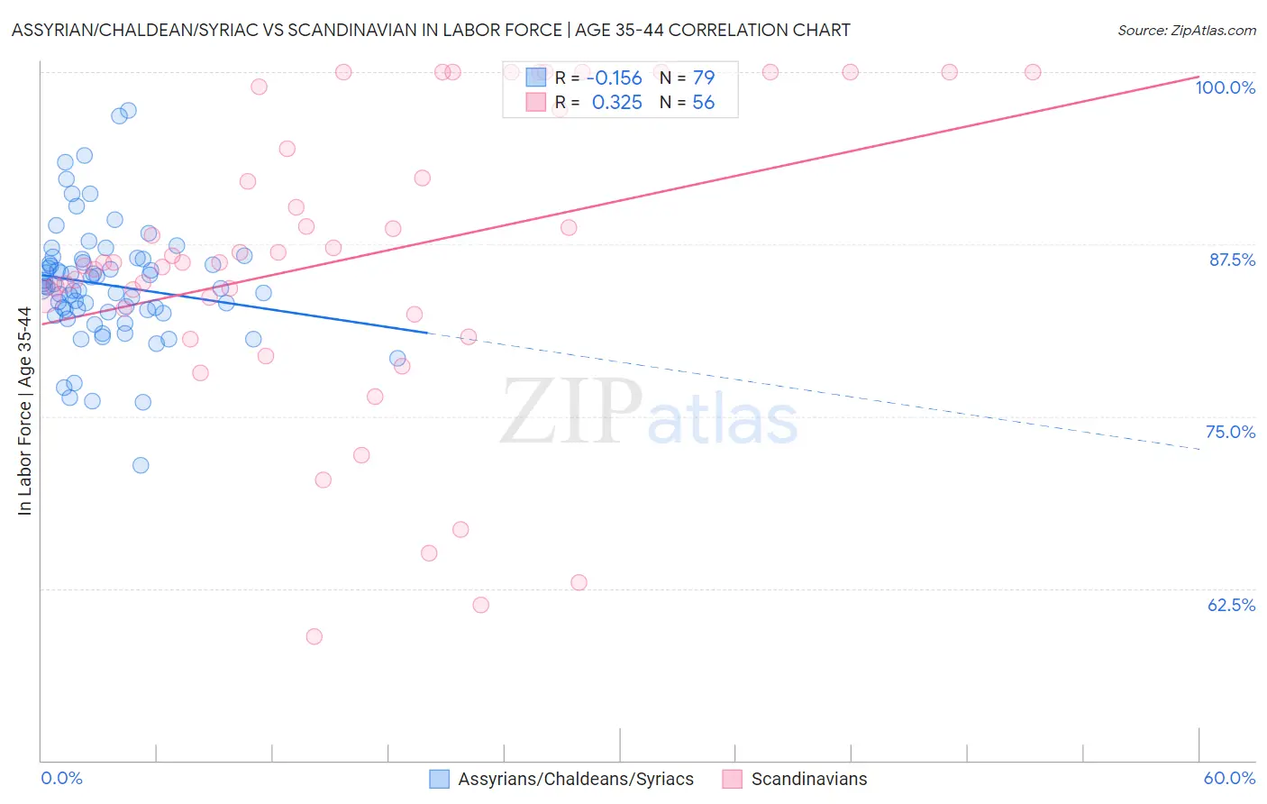 Assyrian/Chaldean/Syriac vs Scandinavian In Labor Force | Age 35-44