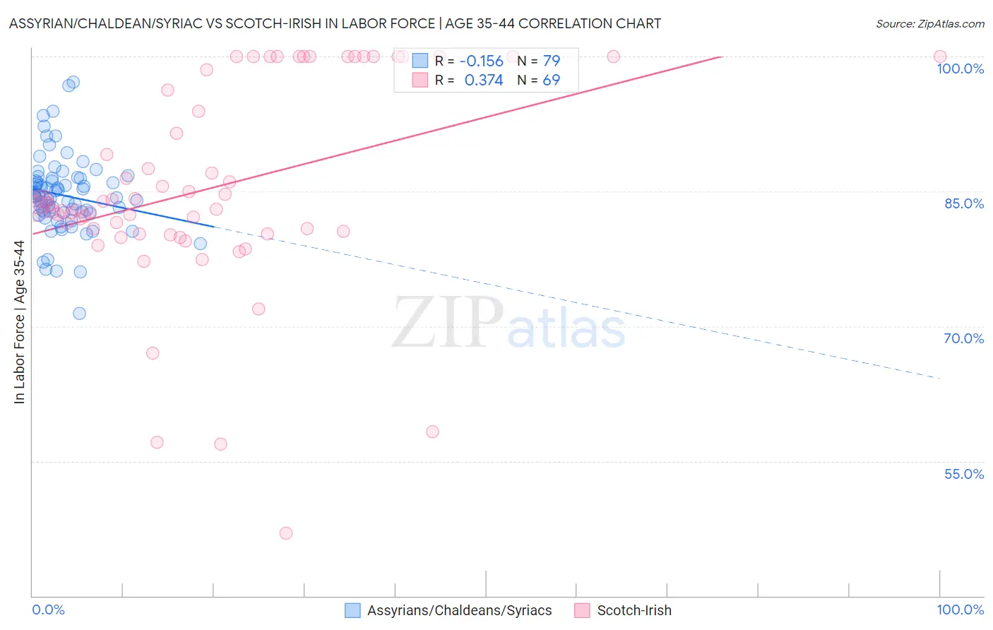 Assyrian/Chaldean/Syriac vs Scotch-Irish In Labor Force | Age 35-44