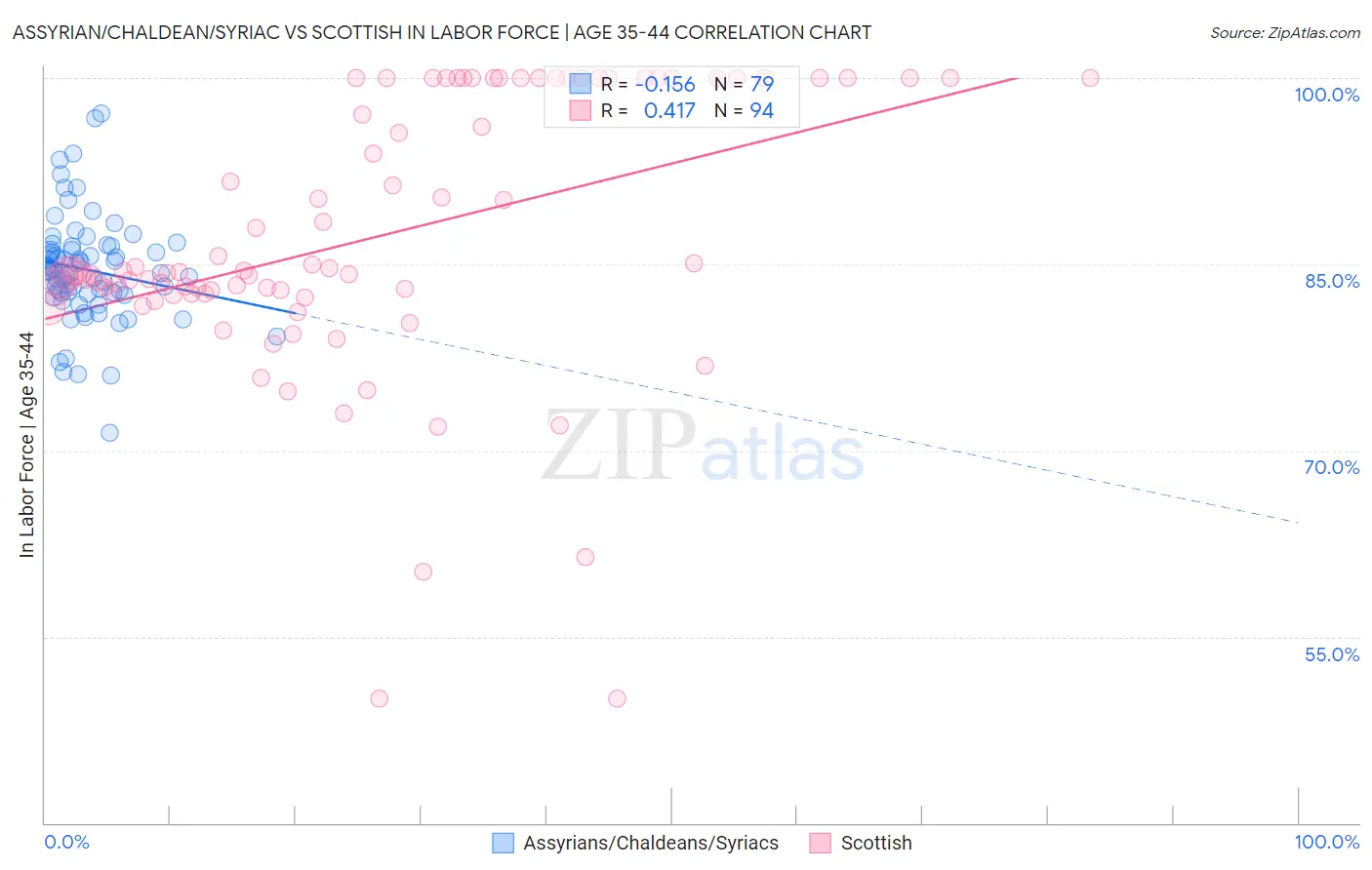 Assyrian/Chaldean/Syriac vs Scottish In Labor Force | Age 35-44