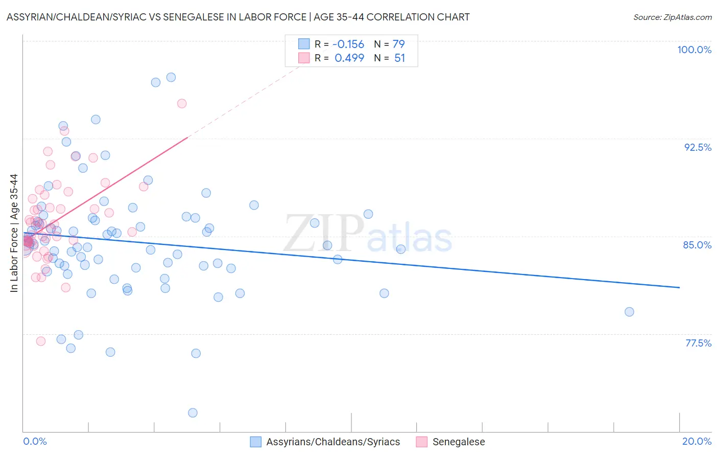 Assyrian/Chaldean/Syriac vs Senegalese In Labor Force | Age 35-44