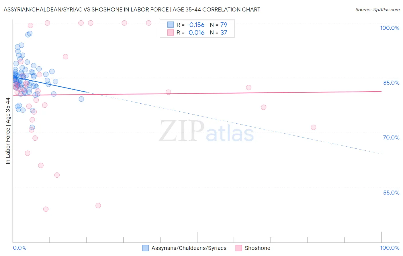 Assyrian/Chaldean/Syriac vs Shoshone In Labor Force | Age 35-44