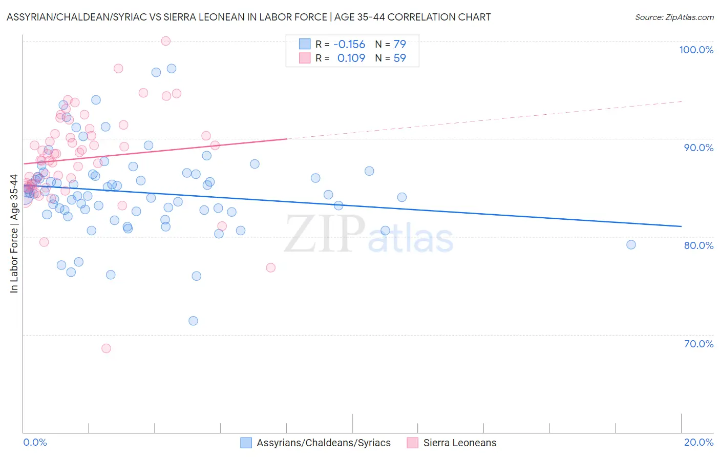 Assyrian/Chaldean/Syriac vs Sierra Leonean In Labor Force | Age 35-44