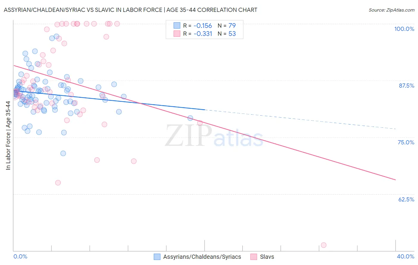 Assyrian/Chaldean/Syriac vs Slavic In Labor Force | Age 35-44