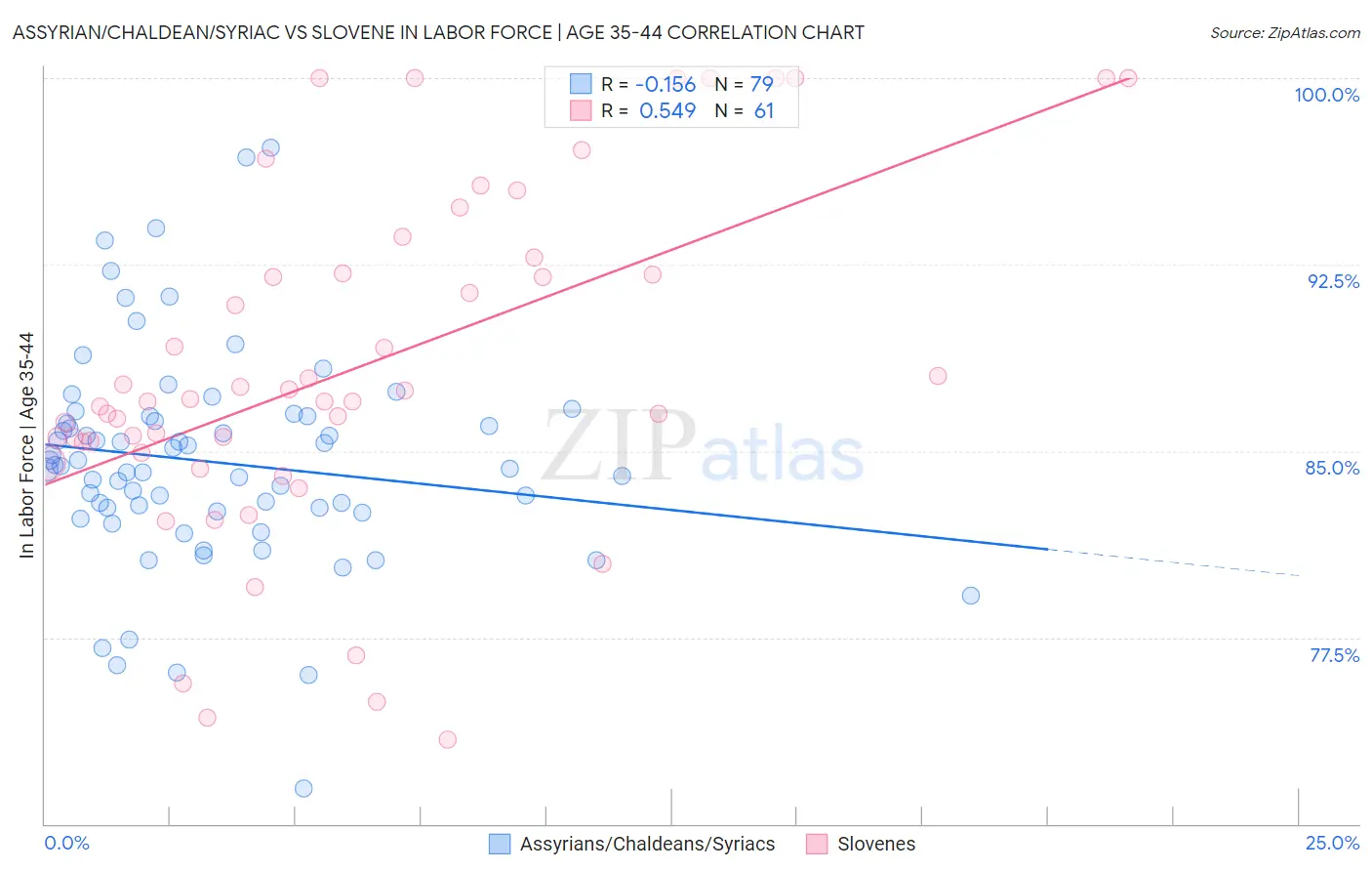 Assyrian/Chaldean/Syriac vs Slovene In Labor Force | Age 35-44