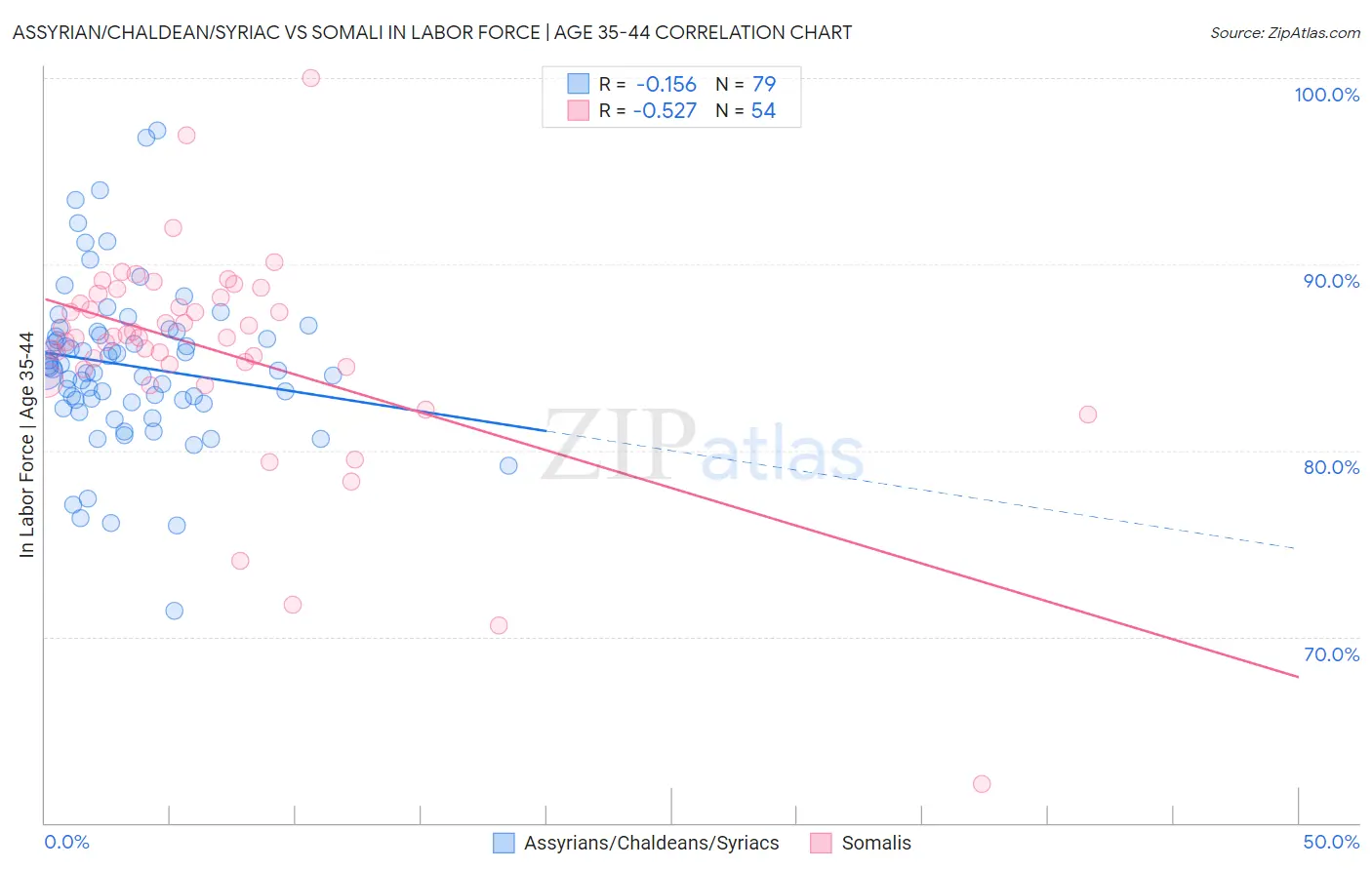 Assyrian/Chaldean/Syriac vs Somali In Labor Force | Age 35-44