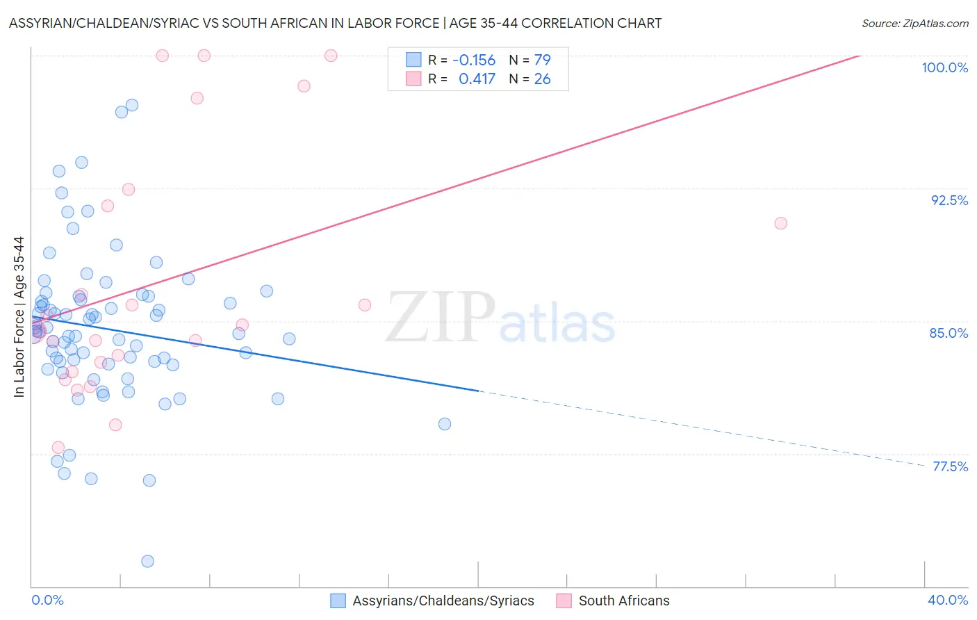 Assyrian/Chaldean/Syriac vs South African In Labor Force | Age 35-44