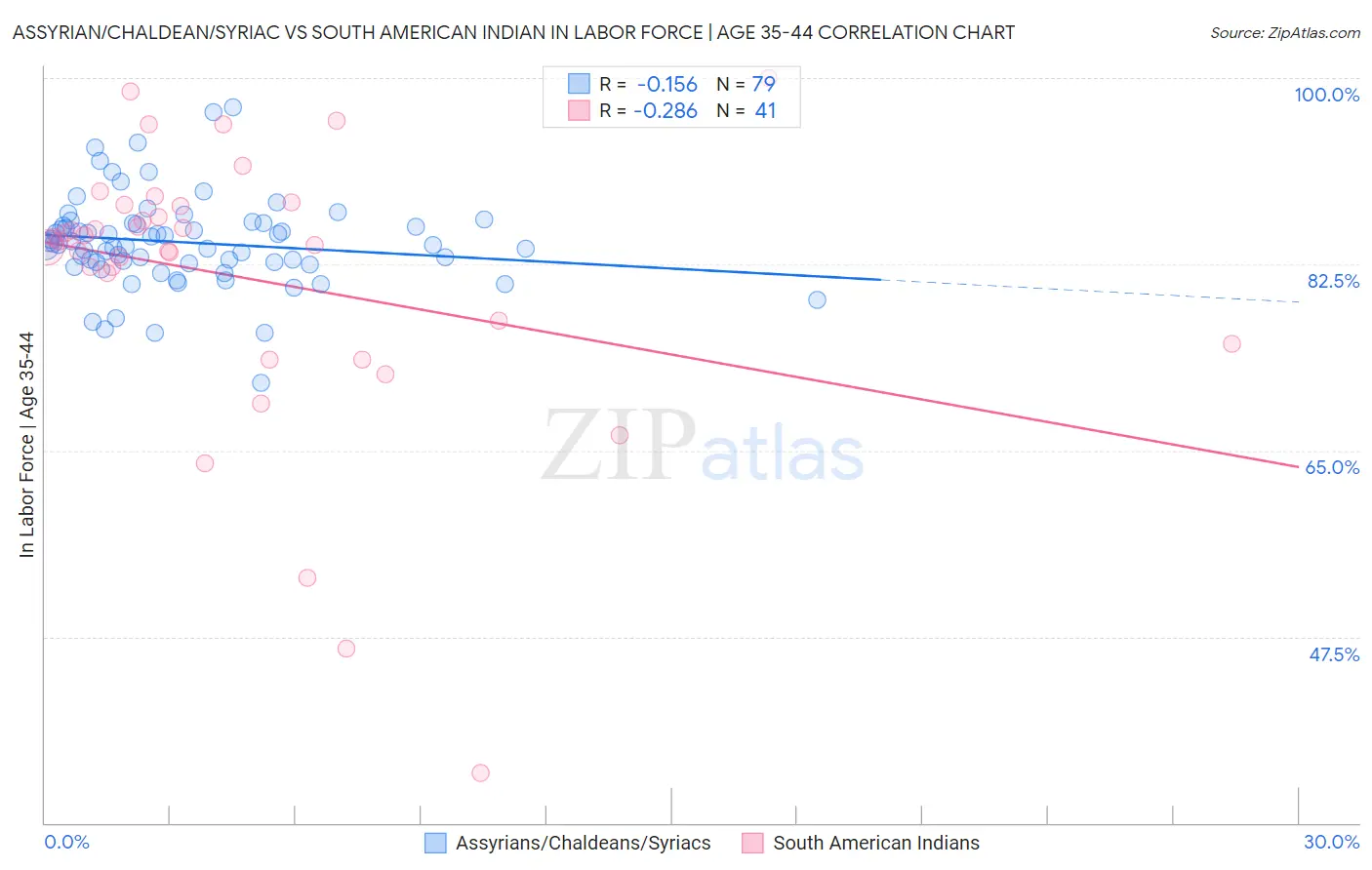 Assyrian/Chaldean/Syriac vs South American Indian In Labor Force | Age 35-44