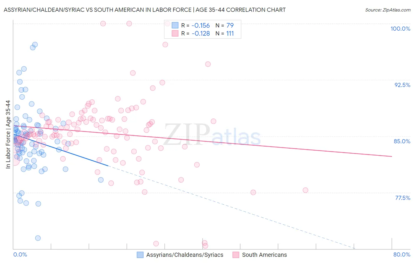 Assyrian/Chaldean/Syriac vs South American In Labor Force | Age 35-44