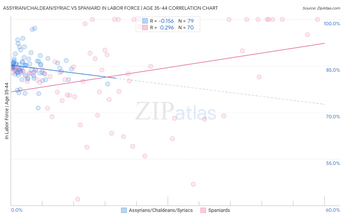 Assyrian/Chaldean/Syriac vs Spaniard In Labor Force | Age 35-44