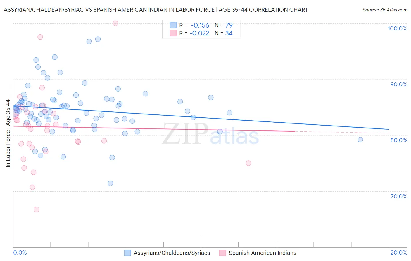 Assyrian/Chaldean/Syriac vs Spanish American Indian In Labor Force | Age 35-44