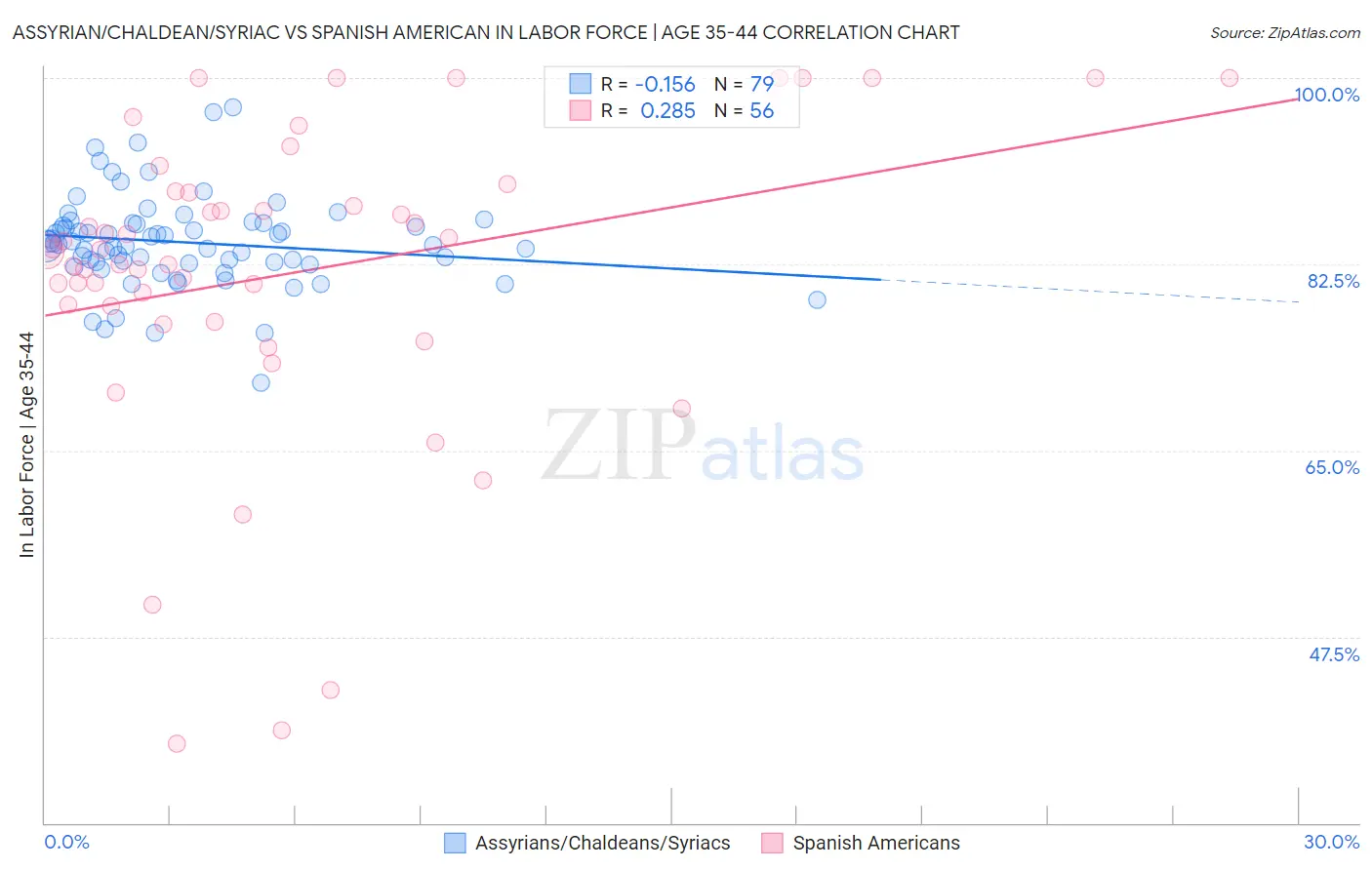 Assyrian/Chaldean/Syriac vs Spanish American In Labor Force | Age 35-44