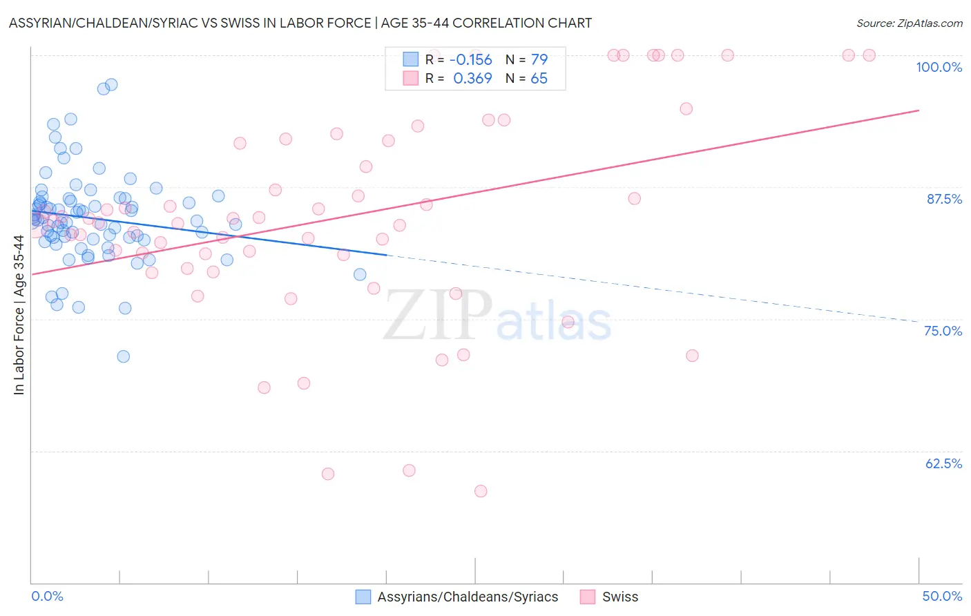 Assyrian/Chaldean/Syriac vs Swiss In Labor Force | Age 35-44