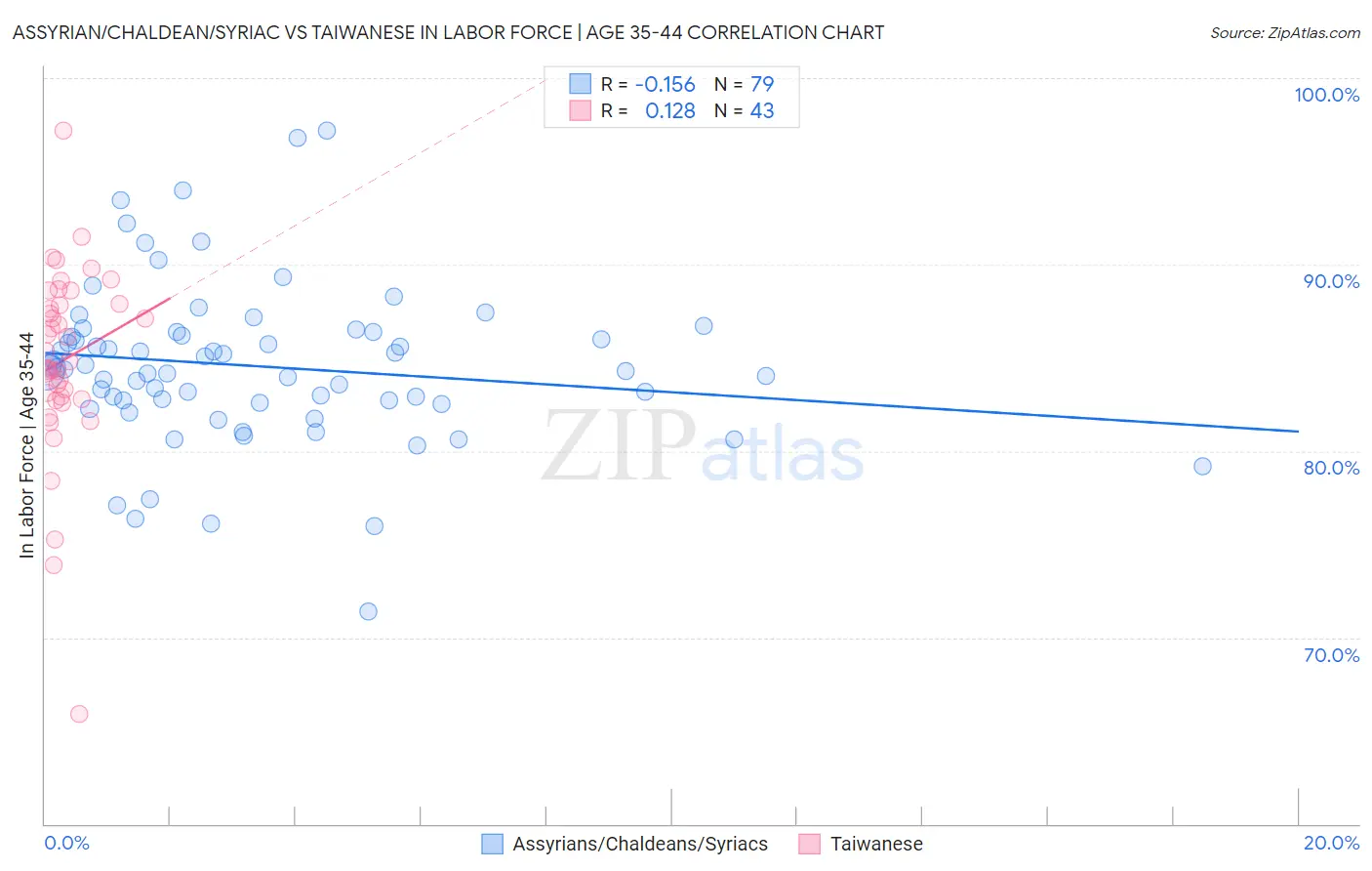 Assyrian/Chaldean/Syriac vs Taiwanese In Labor Force | Age 35-44