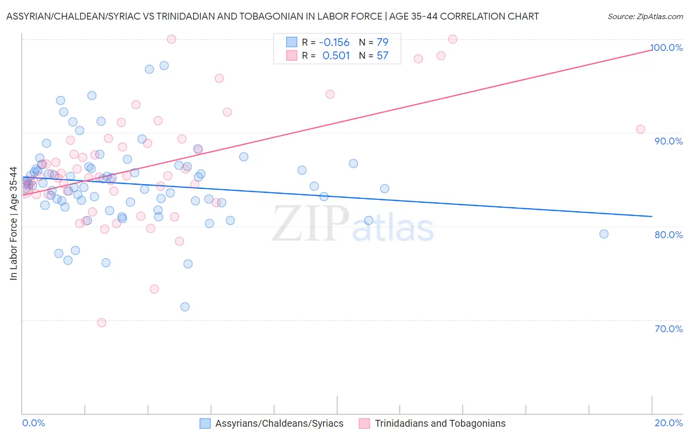 Assyrian/Chaldean/Syriac vs Trinidadian and Tobagonian In Labor Force | Age 35-44