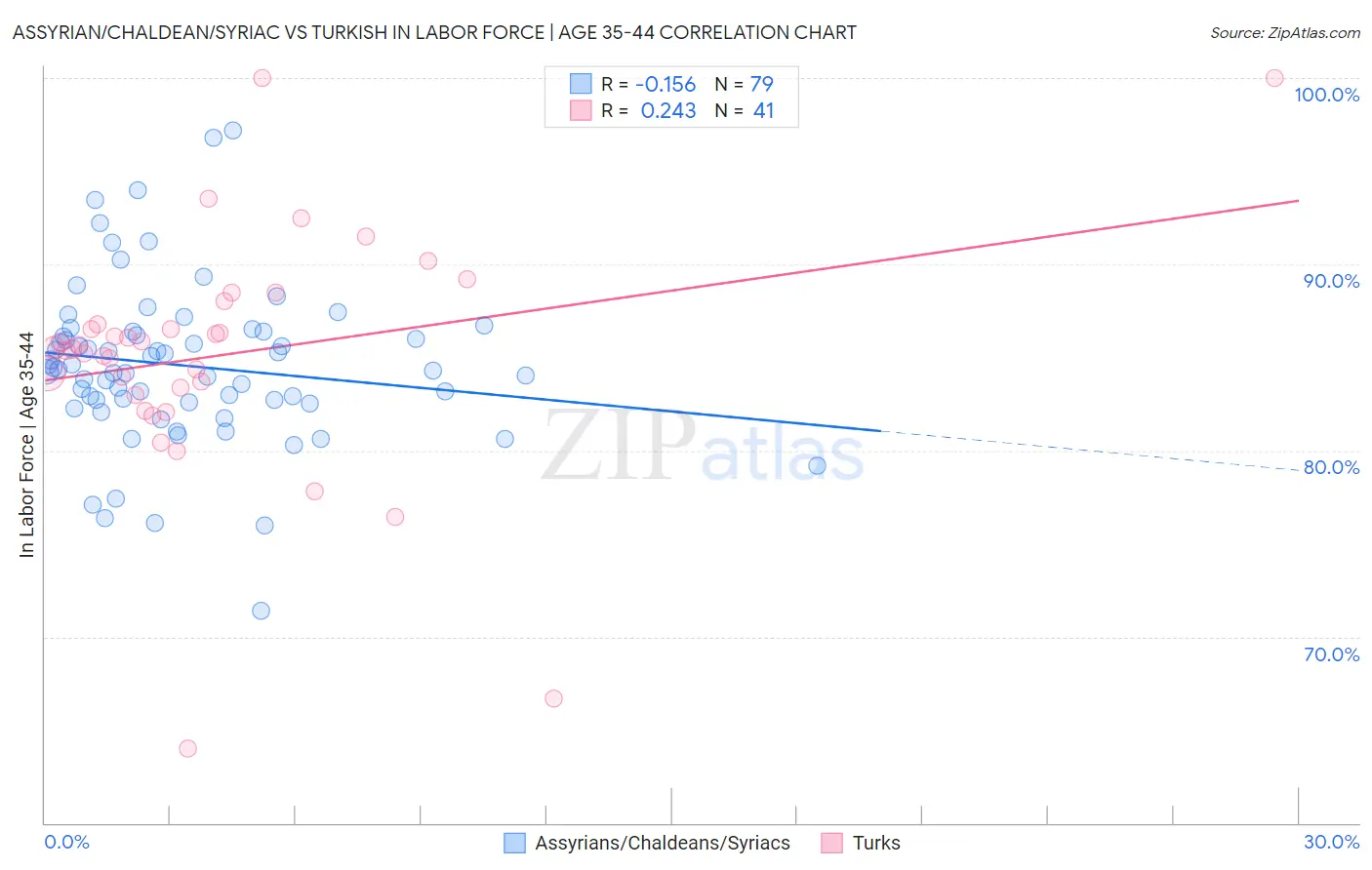 Assyrian/Chaldean/Syriac vs Turkish In Labor Force | Age 35-44