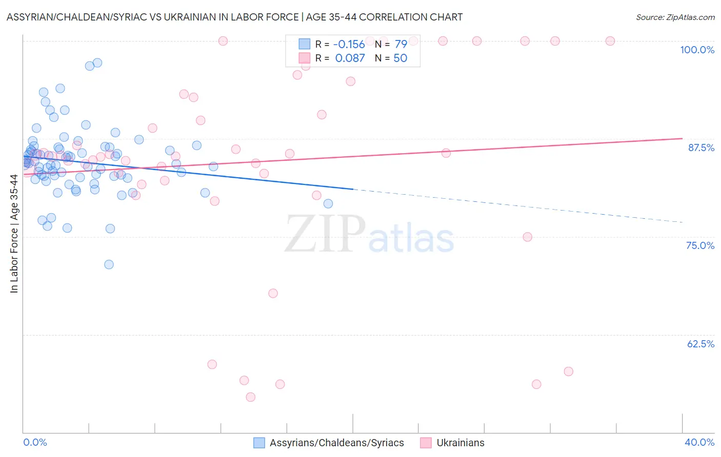 Assyrian/Chaldean/Syriac vs Ukrainian In Labor Force | Age 35-44