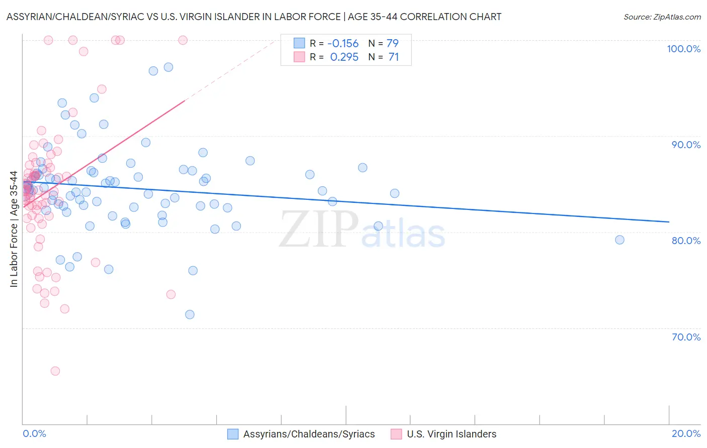 Assyrian/Chaldean/Syriac vs U.S. Virgin Islander In Labor Force | Age 35-44