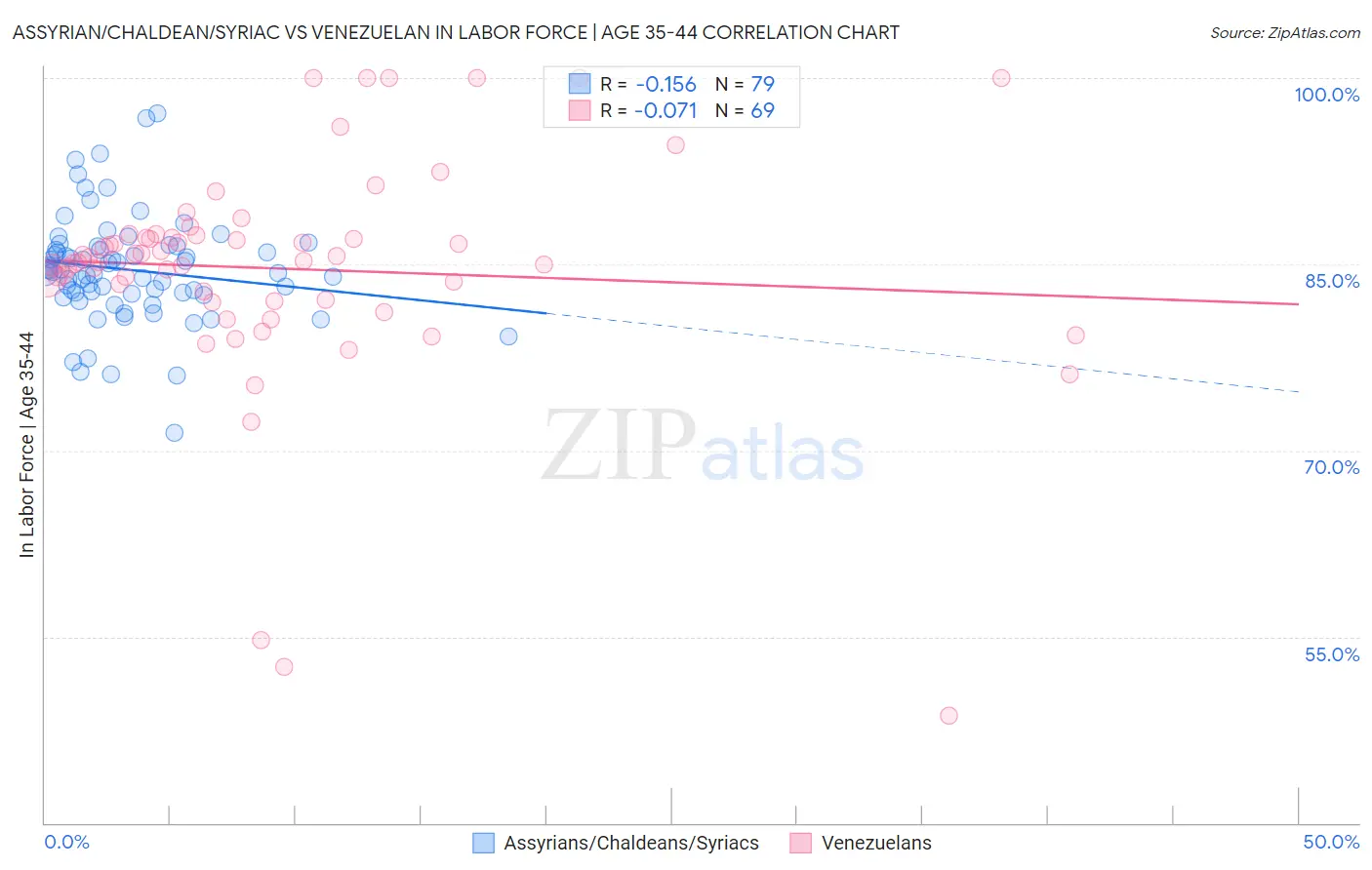 Assyrian/Chaldean/Syriac vs Venezuelan In Labor Force | Age 35-44