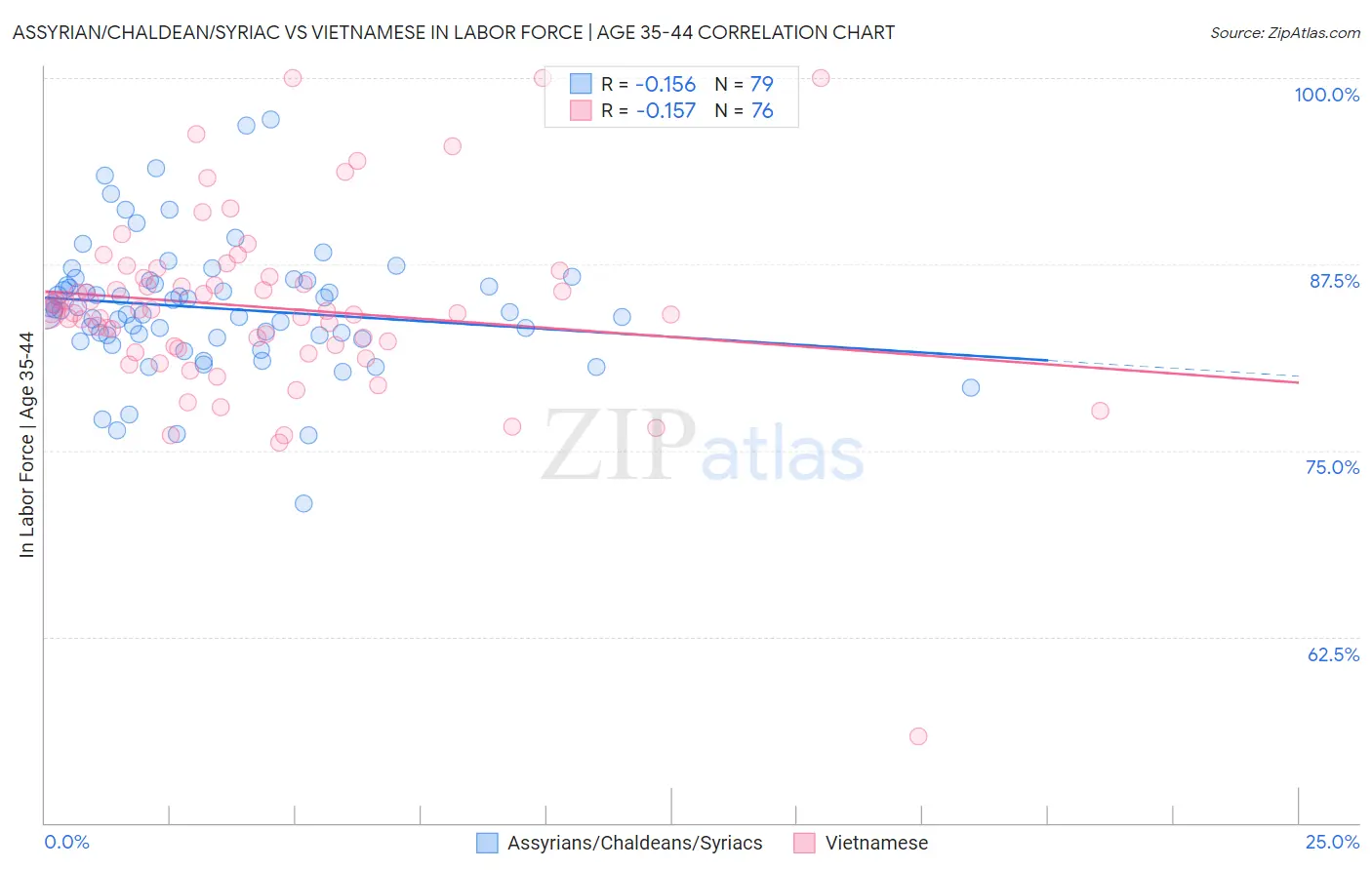 Assyrian/Chaldean/Syriac vs Vietnamese In Labor Force | Age 35-44