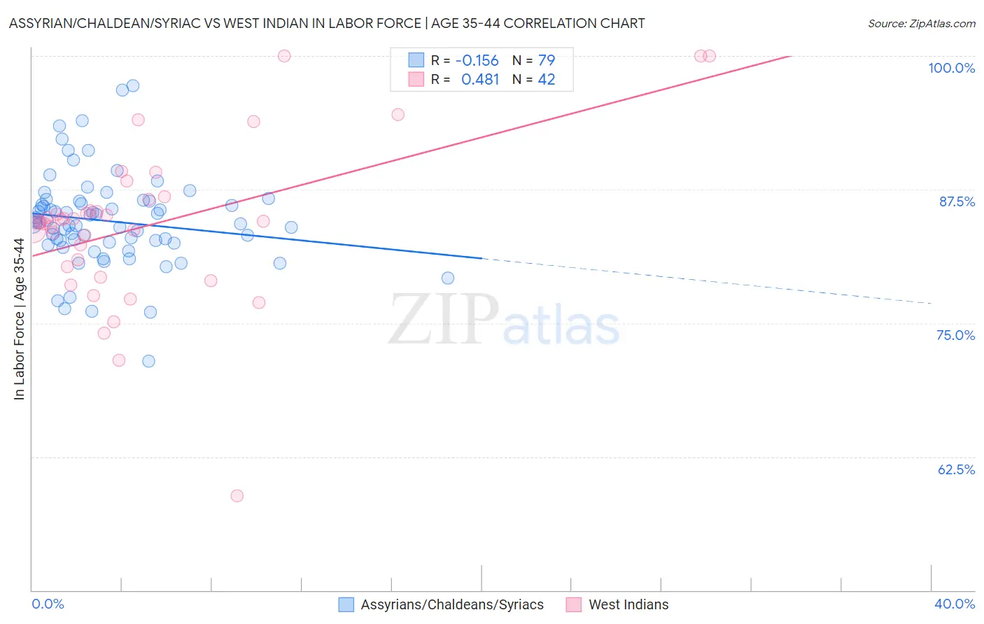 Assyrian/Chaldean/Syriac vs West Indian In Labor Force | Age 35-44