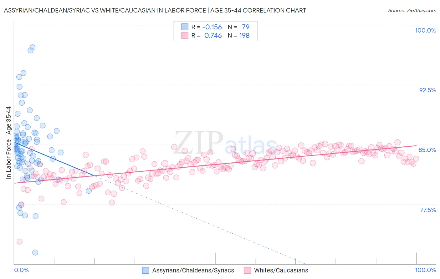 Assyrian/Chaldean/Syriac vs White/Caucasian In Labor Force | Age 35-44