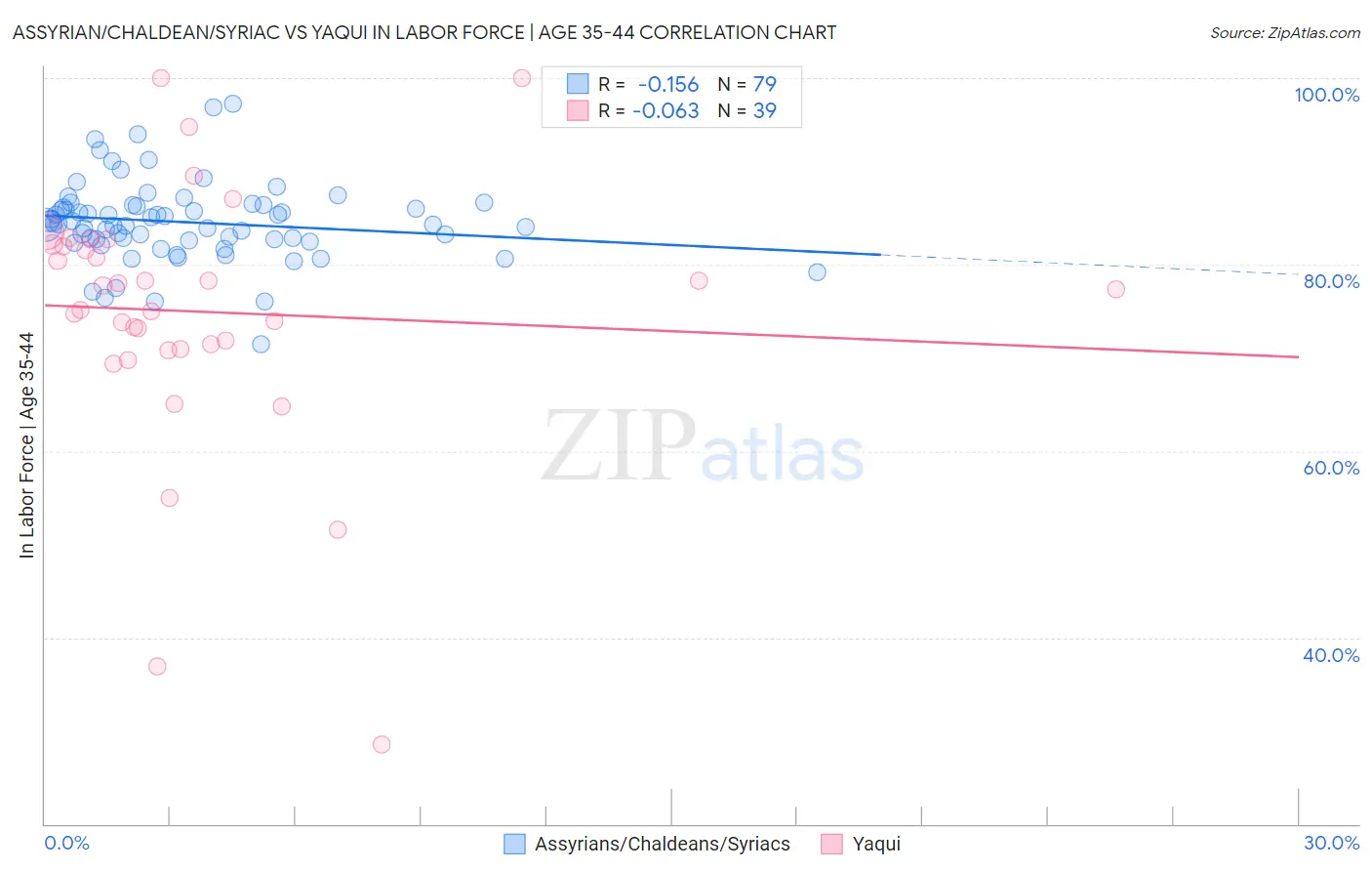 Assyrian/Chaldean/Syriac vs Yaqui In Labor Force | Age 35-44