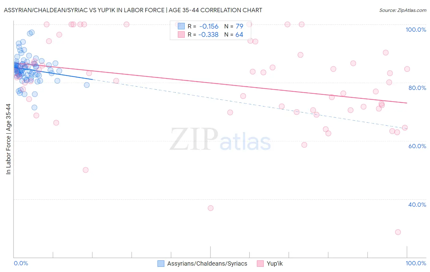 Assyrian/Chaldean/Syriac vs Yup'ik In Labor Force | Age 35-44