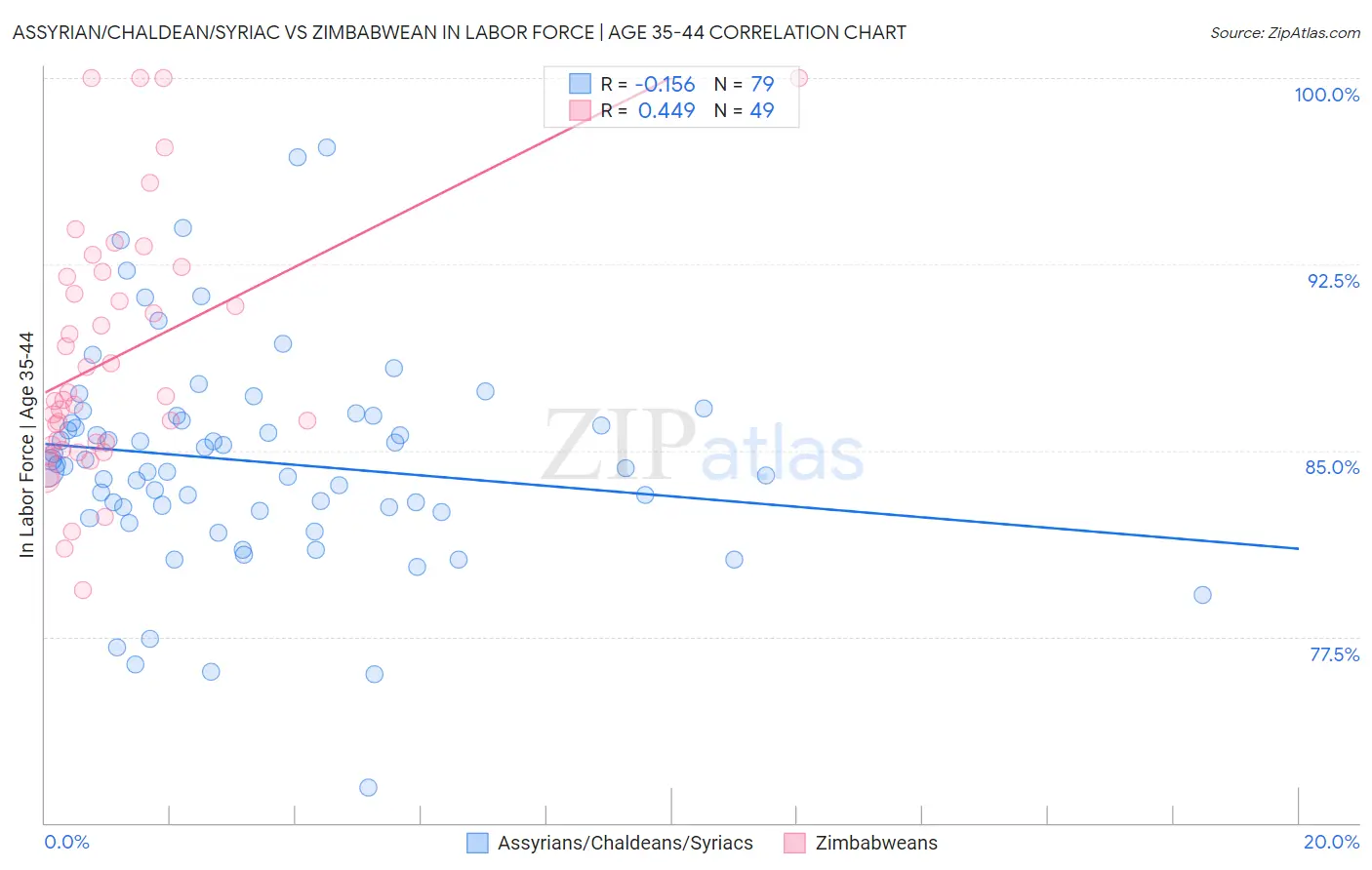 Assyrian/Chaldean/Syriac vs Zimbabwean In Labor Force | Age 35-44