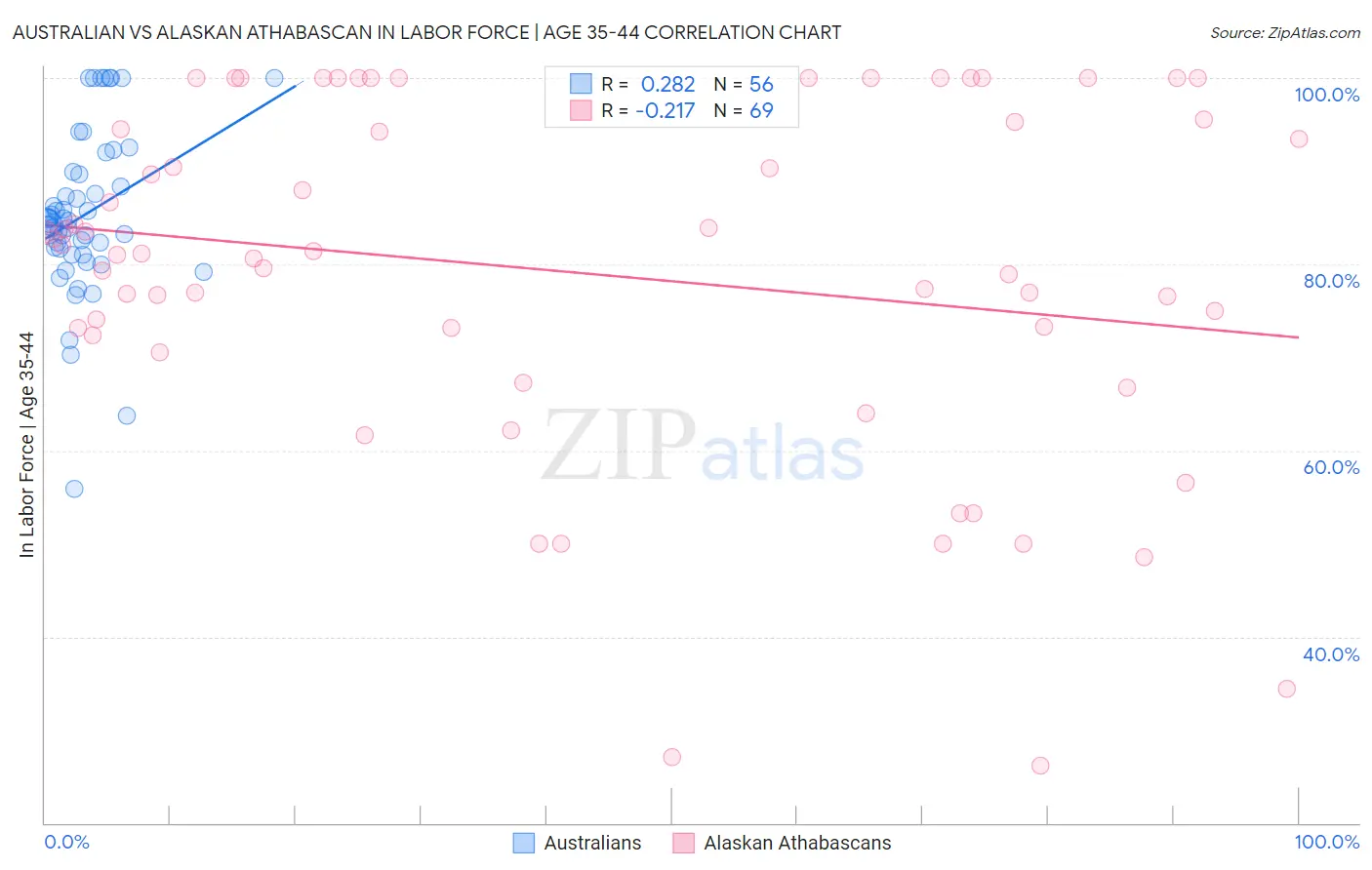 Australian vs Alaskan Athabascan In Labor Force | Age 35-44