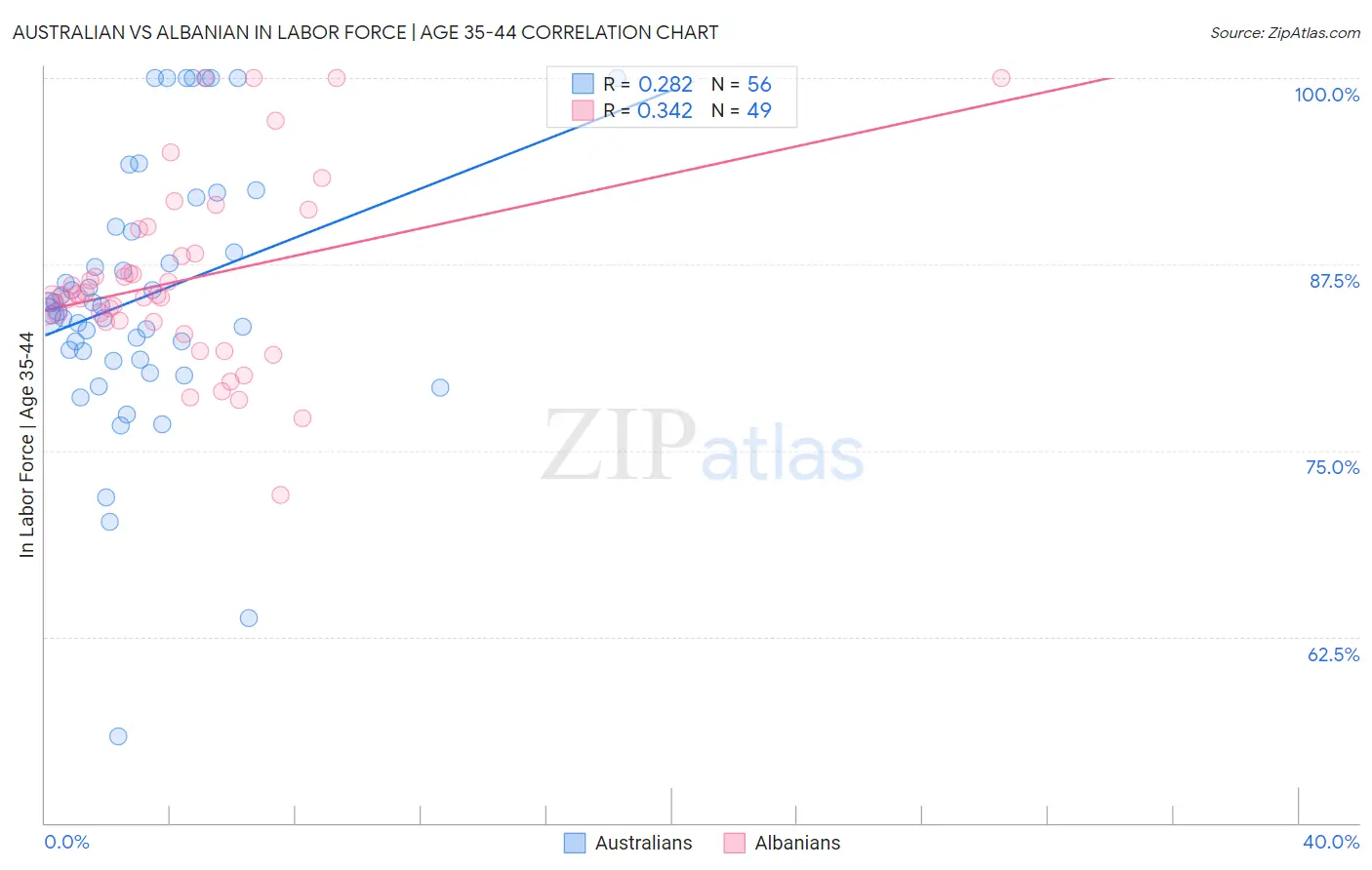 Australian vs Albanian In Labor Force | Age 35-44