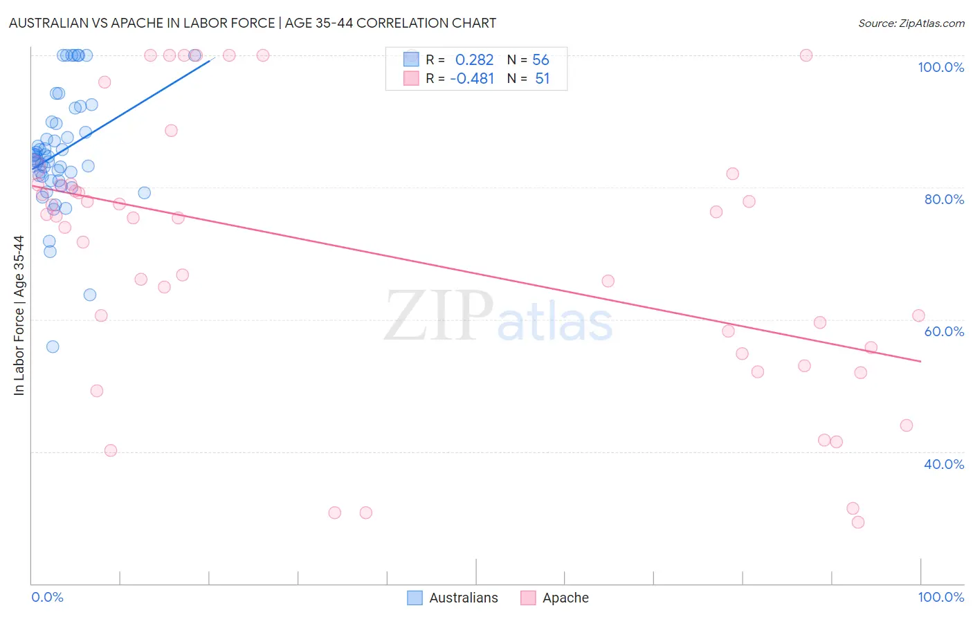 Australian vs Apache In Labor Force | Age 35-44