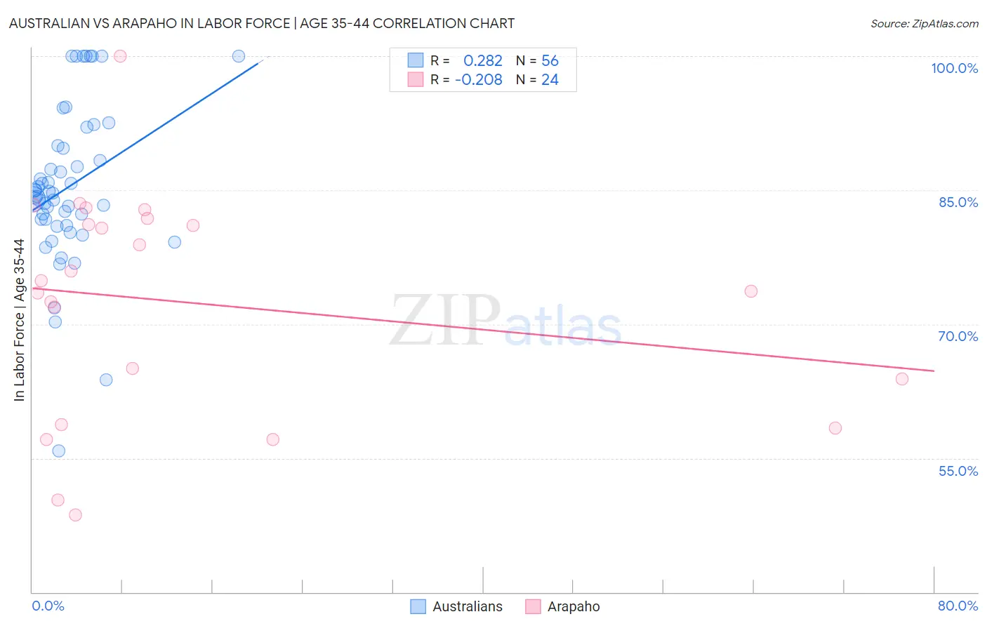 Australian vs Arapaho In Labor Force | Age 35-44