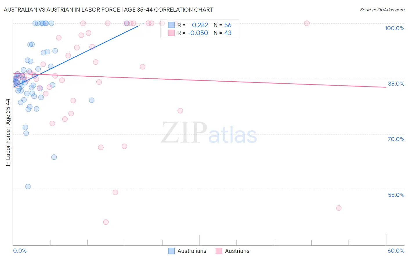 Australian vs Austrian In Labor Force | Age 35-44